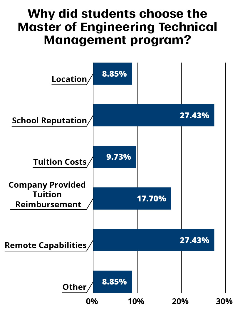 题目为“为什么学生选择工程技术管理硕士项目”的柱状图中，学校声誉占27.43%，远程能力占27.43%，公司提供学费报销占17.7%，学费成本占9.73%，地点占8.85%，其他占8.85%